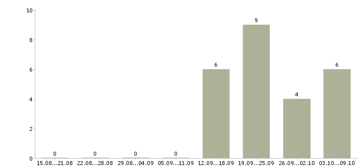 Работа консультант проекта в Липецке - Число вакансий в Липецке по специальности консультант проекта за 2 месяца