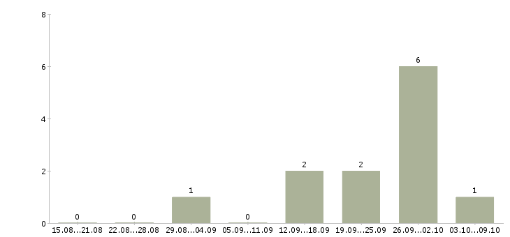 Работа руководитель в новый отдел в Липецке - Число вакансий в Липецке по специальности руководитель в новый отдел за 2 месяца