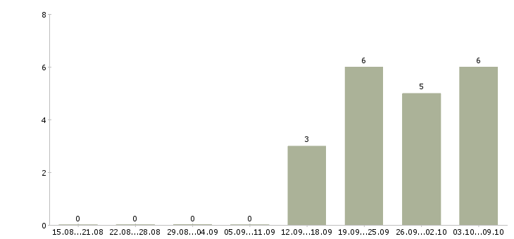 Работа требуются кладовщики в Липецке - Число вакансий в Липецке по специальности требуются кладовщики за 2 месяца