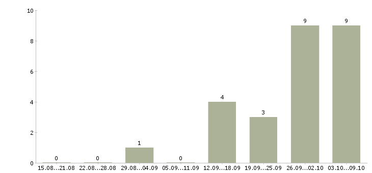 Работа начальник управления информационных технологий в Москве - Число вакансий в Москве по специальности начальник управления информационных технологий за 2 месяца