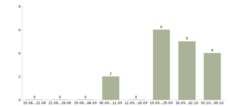 Работа преподаватель робототехники в Москве - Число вакансий в Москве по специальности преподаватель робототехники за 2 месяца