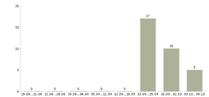 Работа сотрудник на хлебокомбинат в Москве - Число вакансий в Москве по специальности сотрудник на хлебокомбинат за 2 месяца