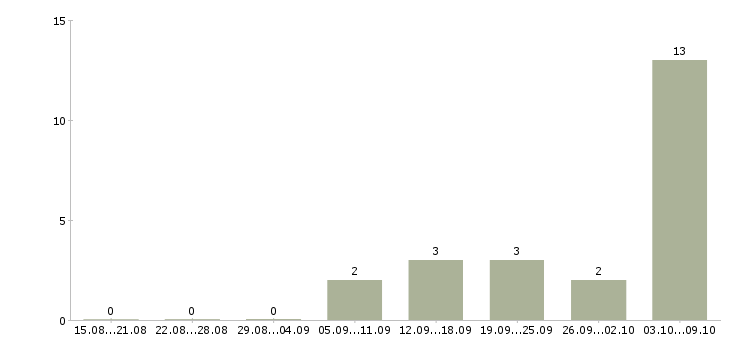 Работа ведущий инженер технолог в Новосибирске - Число вакансий в Новосибирске по специальности ведущий инженер технолог за 2 месяца