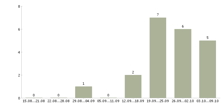 Работа директор магазина одежды в Новосибирске - Число вакансий в Новосибирске по специальности директор магазина одежды за 2 месяца