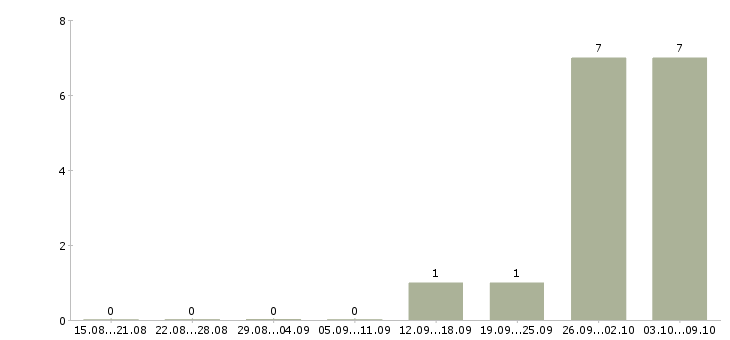 Работа сотрудник на упаковку в Одинцово - Число вакансий в Одинцово по специальности сотрудник на упаковку за 2 месяца