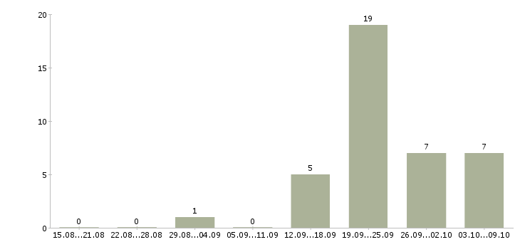 Работа медицинский технолог в Оренбурге - Число вакансий в Оренбурге по специальности медицинский технолог за 2 месяца