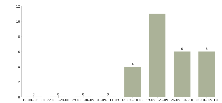 Работа сотрудник на кадровую работу в Оренбурге - Число вакансий в Оренбурге по специальности сотрудник на кадровую работу за 2 месяца