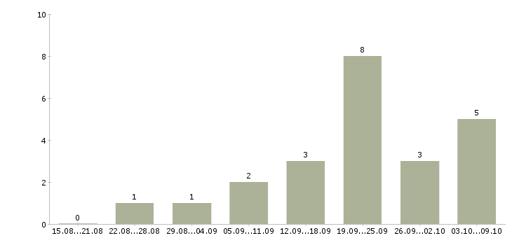 Работа менеджер для работы с рекламой в Пскове - Число вакансий в Пскове по специальности менеджер для работы с рекламой за 2 месяца
