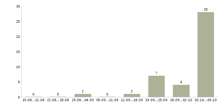 Работа менеджер частичная занятость в Пскове - Число вакансий в Пскове по специальности менеджер частичная занятость за 2 месяца