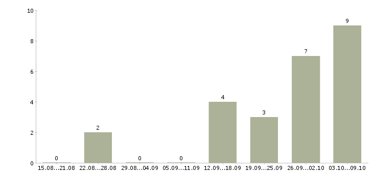 Работа специалист по поддержке пользователей в Рязани - Число вакансий в Рязани по специальности специалист по поддержке пользователей за 2 месяца