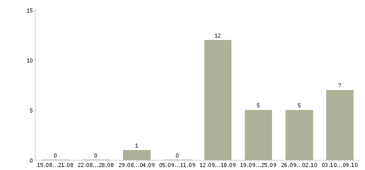 Работа специалист по развитию персонала в Саратове - Число вакансий в Саратове по специальности специалист по развитию персонала за 2 месяца
