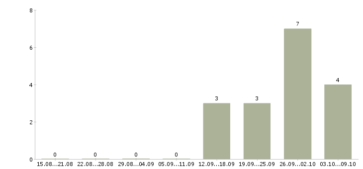 Работа частичная занятость на дому в Смоленске - Число вакансий в Смоленске по специальности частичная занятость на дому за 2 месяца