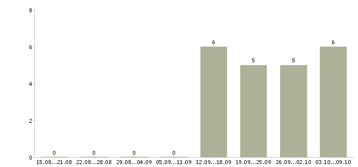 Работа помощник руководителя в офис в Солнечногорске - Число вакансий в Солнечногорске по специальности помощник руководителя в офис за 2 месяца