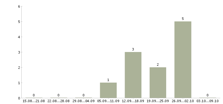 Работа директор розничных магазинов в Ставрополе - Число вакансий в Ставрополе по специальности директор розничных магазинов за 2 месяца