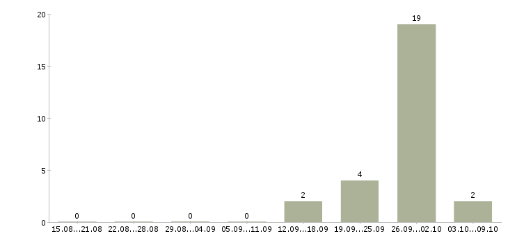 Работа оператор продукции в Тамбове - Число вакансий в Тамбове по специальности оператор продукции за 2 месяца