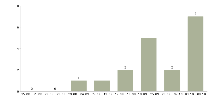 Работа менеджер для работы с рекламой в Твери - Число вакансий в Твери по специальности менеджер для работы с рекламой за 2 месяца