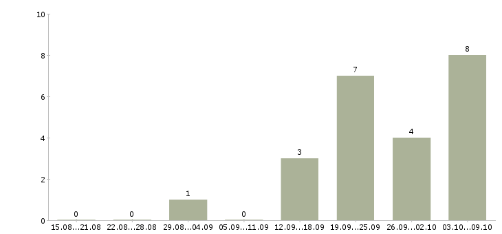 Работа менеджер по организации мероприятий в Туле - Число вакансий в Туле по специальности менеджер по организации мероприятий за 2 месяца