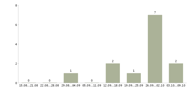 Работа руководитель в новый отдел в Туле - Число вакансий в Туле по специальности руководитель в новый отдел за 2 месяца