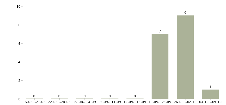 Работа сварщики вахтовый метод в Ульяновске - Число вакансий в Ульяновске по специальности сварщики вахтовый метод за 2 месяца