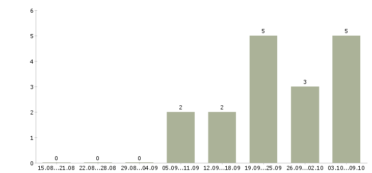 Работа требуется кладовщик в Химках - Число вакансий в Химках по специальности требуется кладовщик за 2 месяца