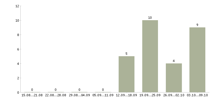 Работа продавец бытовой техники в Челябинске - Число вакансий в Челябинске по специальности продавец бытовой техники за 2 месяца