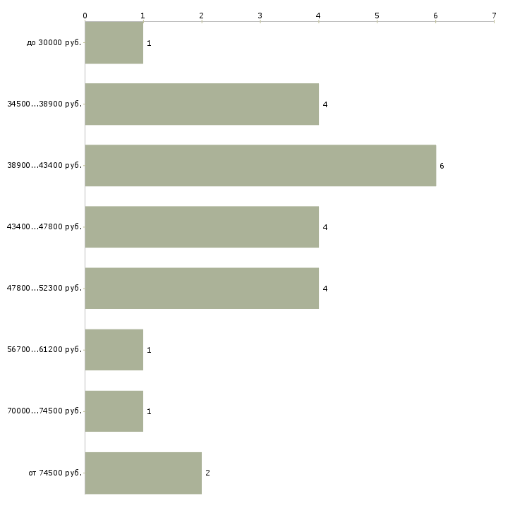 Найти работу инженер конструктор 1 категории в Москве - График распределения вакансий «инженер конструктор 1 категории» по зарплате