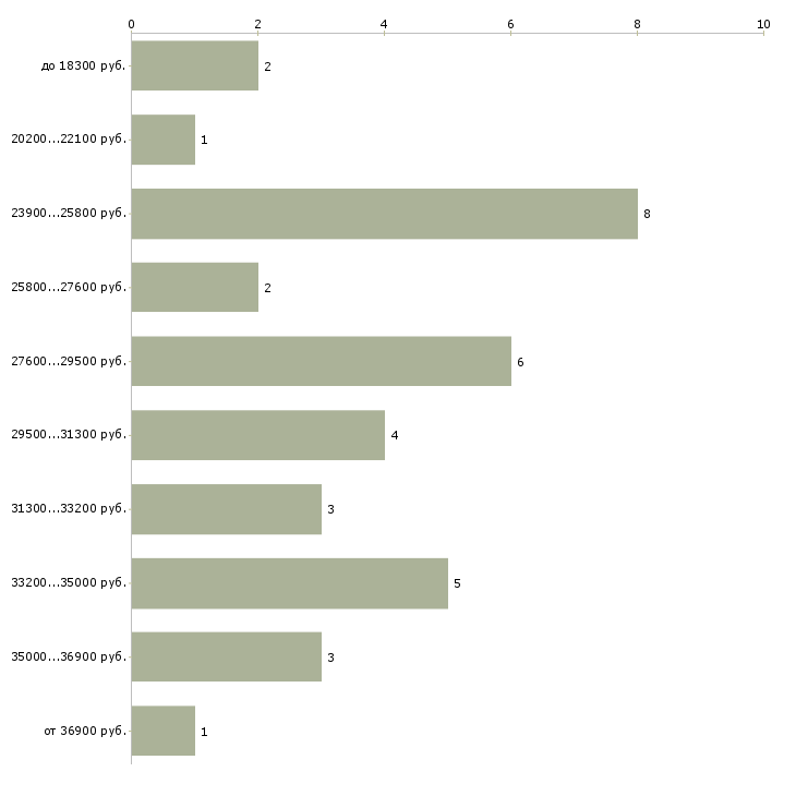 Найти работу помощник на первичную документацию в Новосибирске - График распределения вакансий «помощник на первичную документацию» по зарплате
