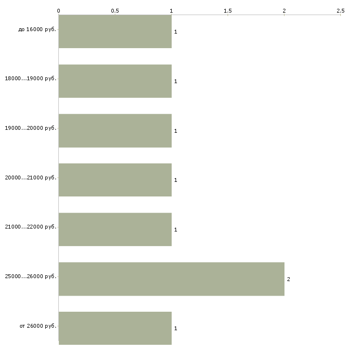 Найти работу продавец готовой продукции в Самаре - График распределения вакансий «продавец готовой продукции» по зарплате