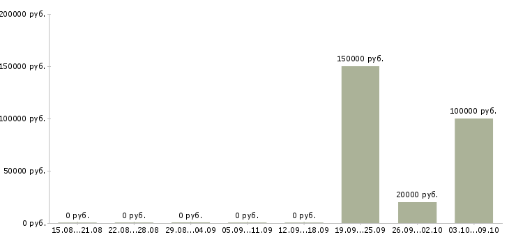 Вакансии агент по поиску клиентов в Хабаровске - Медиана зарплат агент по поиску клиентов в Хабаровске за 2 месяца