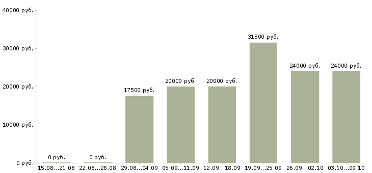 Вакансии администратор в интернете на дому в Калуге - Медиана зарплат администратор в интернете на дому в Калуге за 2 месяца