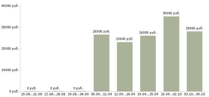 Вакансии администратор сервисного центра Санкт-петербург - Медиана зарплат администратор сервисного центра Санкт-петербург за 2 месяца