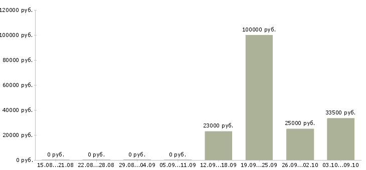 Вакансии ассистент на телефоне Санкт-петербург - Медиана зарплат ассистент на телефоне Санкт-петербург за 2 месяца