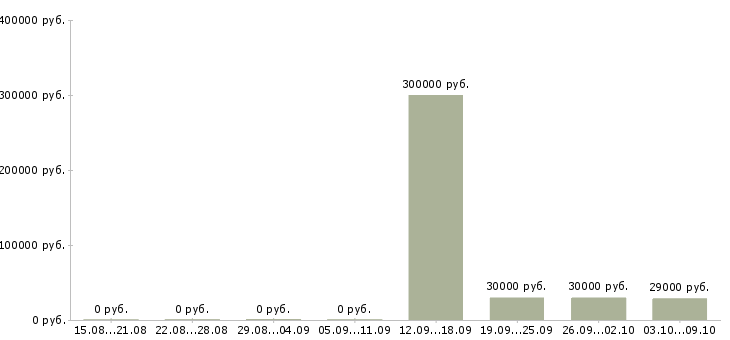 Вакансии ассистент офиса Башкортостан - Медиана зарплат ассистент офиса Башкортостан за 2 месяца