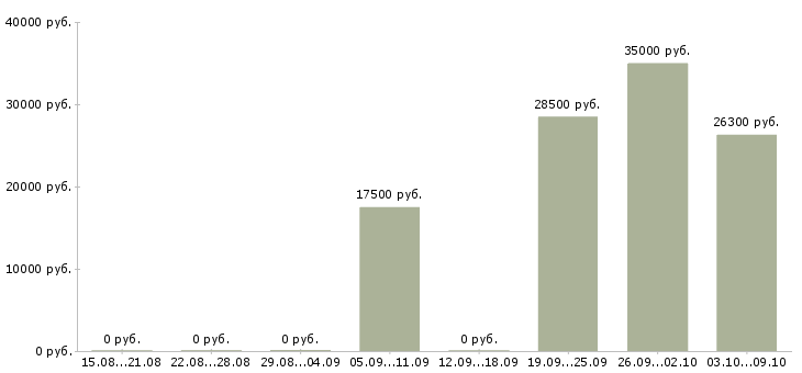 Вакансии бухгалтер по дебиторской задолженности в Новосибирске - Медиана зарплат бухгалтер по дебиторской задолженности в Новосибирске за 2 месяца
