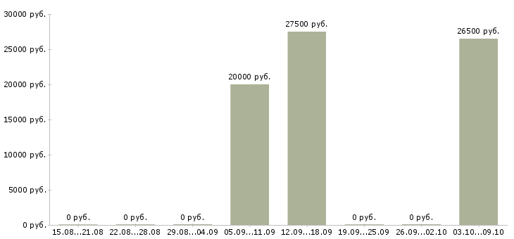 Вакансии бухгалтер по кассовым операциям в Краснодаре - Медиана зарплат бухгалтер по кассовым операциям в Краснодаре за 2 месяца