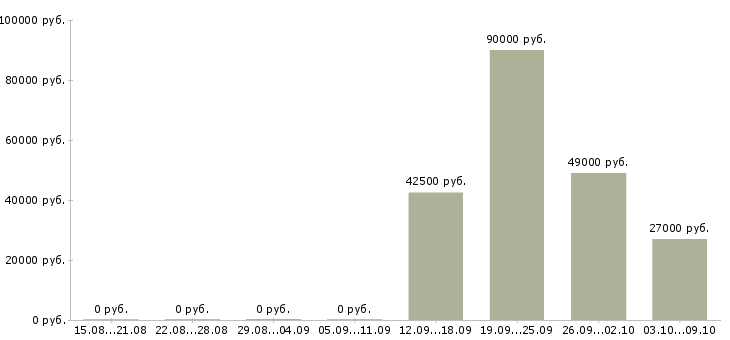 Вакансии водитель категории b c e Санкт-петербург - Медиана зарплат водитель категории b c e Санкт-петербург за 2 месяца