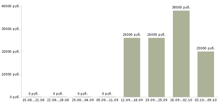 Вакансии водитель охранник с лицензией в Москве - Медиана зарплат водитель охранник с лицензией в Москве за 2 месяца