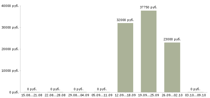 Вакансии директор по торговле в Ставрополе - Медиана зарплат директор по торговле в Ставрополе за 2 месяца