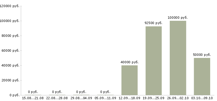 Вакансии директор региональной компании в Казани - Медиана зарплат директор региональной компании в Казани за 2 месяца