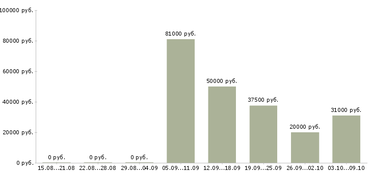 Вакансии директор розничных продаж в Саратове - Медиана зарплат директор розничных продаж в Саратове за 2 месяца