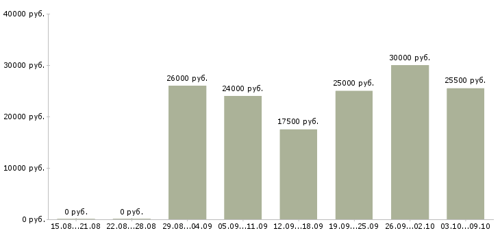 Вакансии интернет менеджер по рекламе в Оренбурге - Медиана зарплат интернет менеджер по рекламе в Оренбурге за 2 месяца