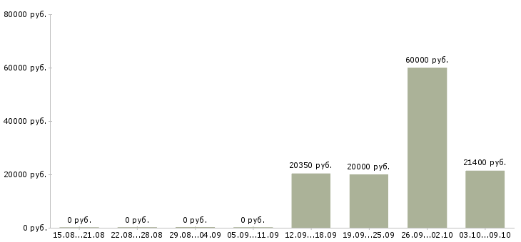Вакансии кассир в сеть магазинов Коми - Медиана зарплат кассир в сеть магазинов Коми за 2 месяца