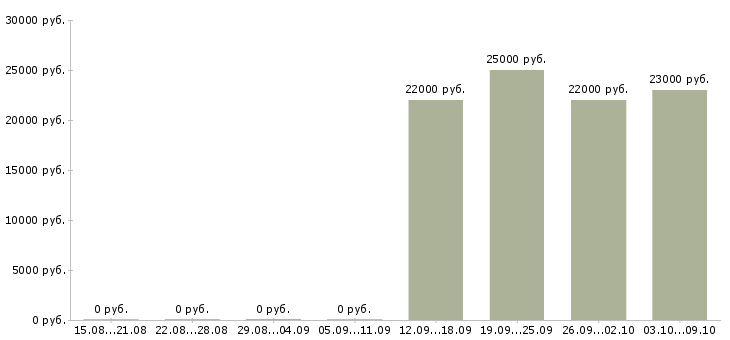 Вакансии кассир главной кассы в Екатеринбурге - Медиана зарплат кассир главной кассы в Екатеринбурге за 2 месяца