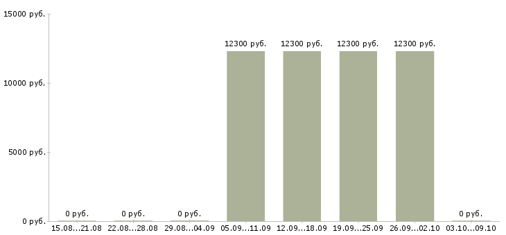 Вакансии кассир на неполный рабочий день Йошкар-ола - Медиана зарплат кассир на неполный рабочий день Йошкар-ола за 2 месяца