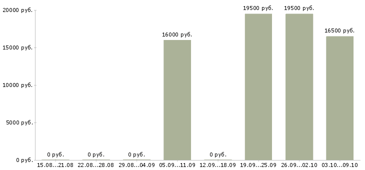 Вакансии кассир на неполный рабочий день в Туле - Медиана зарплат кассир на неполный рабочий день в Туле за 2 месяца