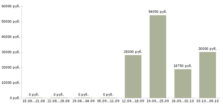 Вакансии комплектовщик в ночную смену в Рязани - Медиана зарплат комплектовщик в ночную смену в Рязани за 2 месяца