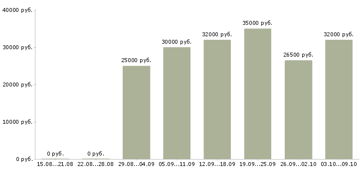 Вакансии консультант через интернет в Самаре - Медиана зарплат консультант через интернет в Самаре за 2 месяца