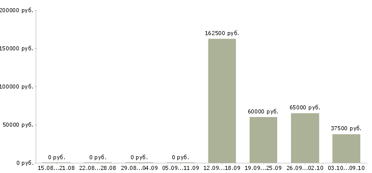 Вакансии менеджер бизнес проекта в Липецке - Медиана зарплат менеджер бизнес проекта в Липецке за 2 месяца