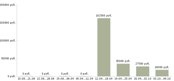 Вакансии менеджер бизнес проекта в Тамбове - Медиана зарплат менеджер бизнес проекта в Тамбове за 2 месяца