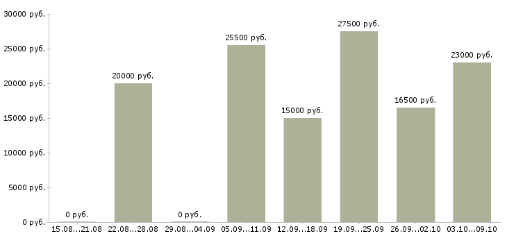 Вакансии менеджер интернет рекламы в Вологде - Медиана зарплат менеджер интернет рекламы в Вологде за 2 месяца